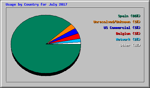 Usage by Country for July 2017