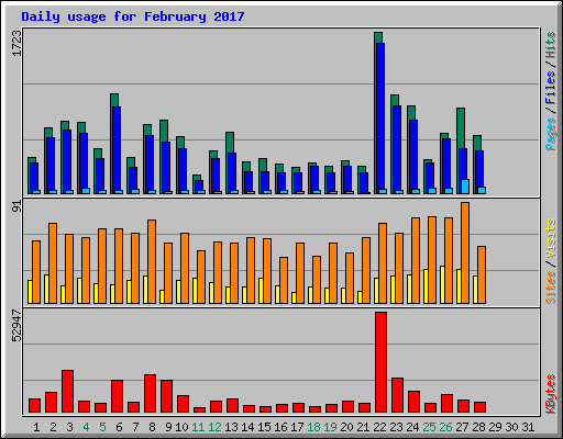 Daily usage for February 2017