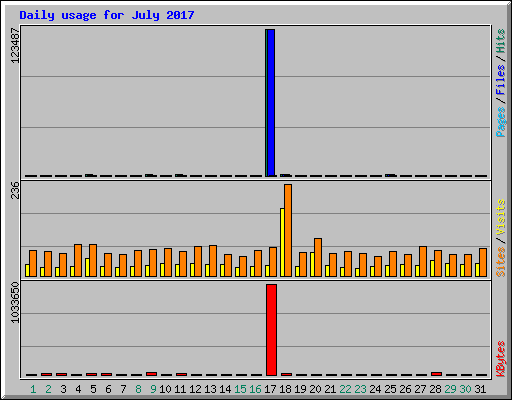 Daily usage for July 2017