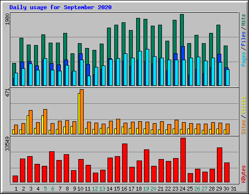 Daily usage for September 2020