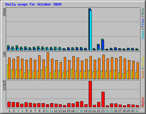 Daily usage for October 2020