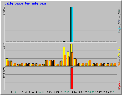 Daily usage for July 2021