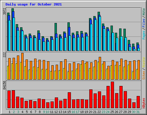 Daily usage for October 2021