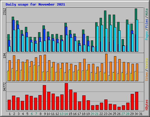 Daily usage for November 2021