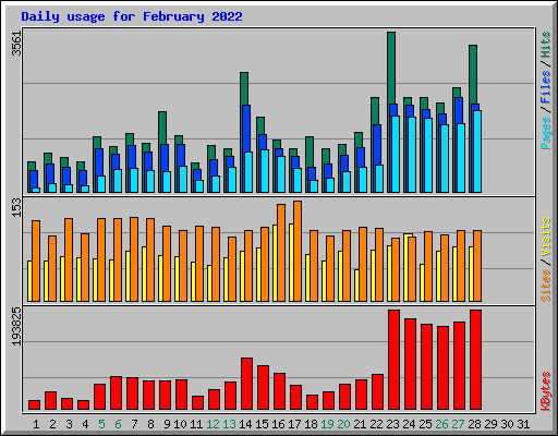 Daily usage for February 2022