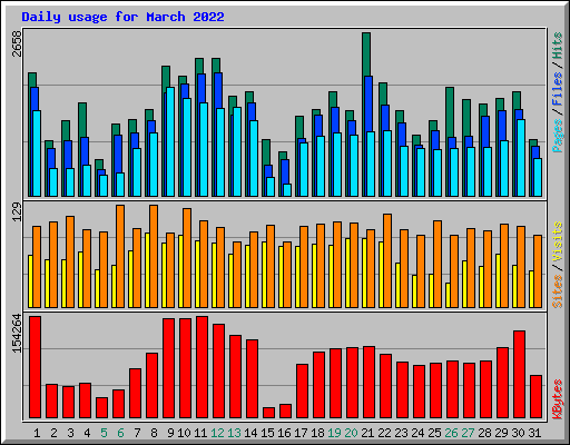 Daily usage for March 2022