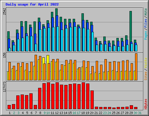 Daily usage for April 2022