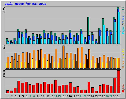 Daily usage for May 2022