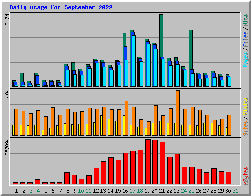 Daily usage for September 2022