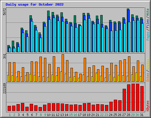 Daily usage for October 2022