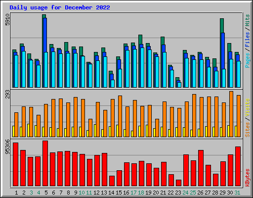 Daily usage for December 2022