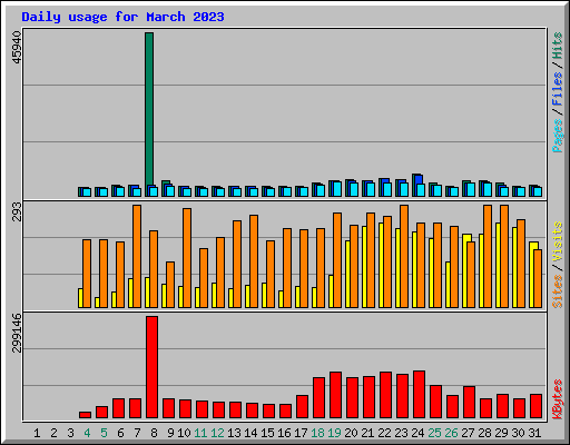 Daily usage for March 2023