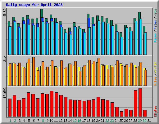 Daily usage for April 2023