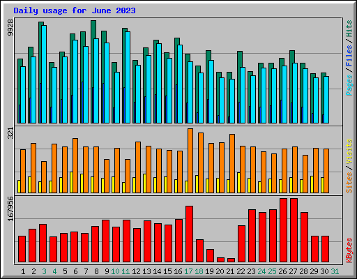 Daily usage for June 2023