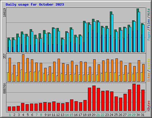 Daily usage for October 2023