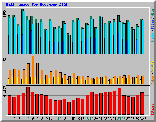 Daily usage for November 2023