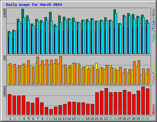 Daily usage for March 2024