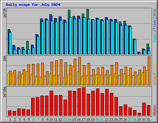 Daily usage for July 2024