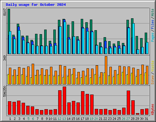 Daily usage for October 2024