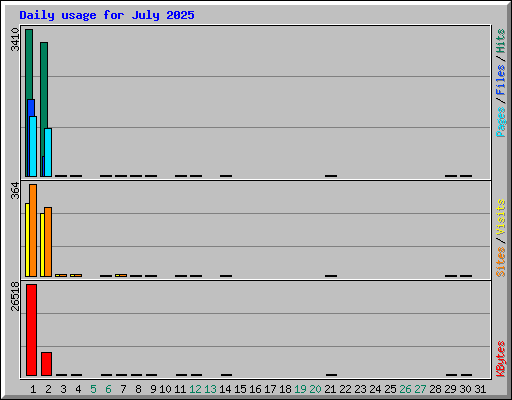 Daily usage for July 2025