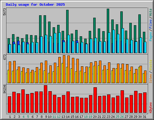 Daily usage for October 2025