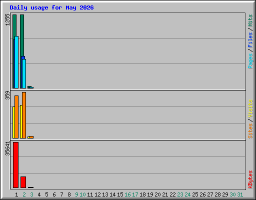 Daily usage for May 2026