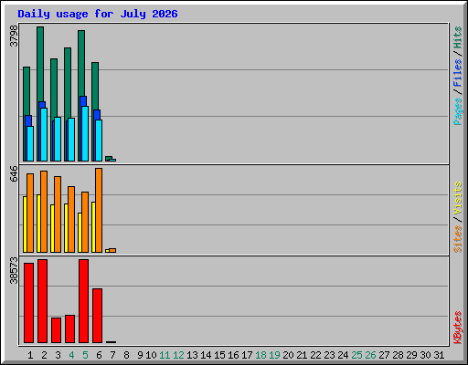 Daily usage for July 2026