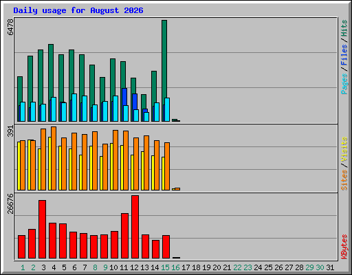 Daily usage for August 2026
