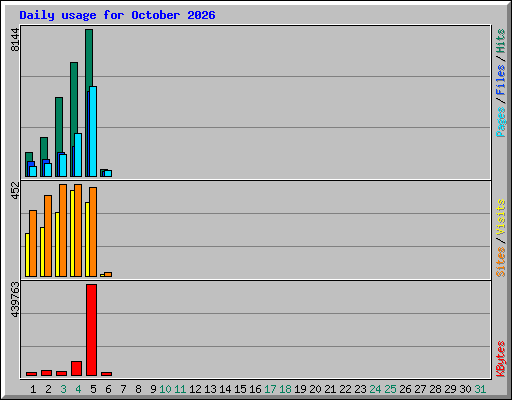 Daily usage for October 2026