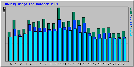 Hourly usage for October 2021