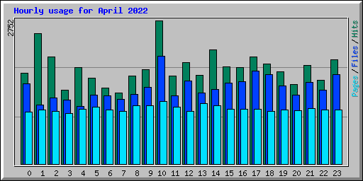 Hourly usage for April 2022