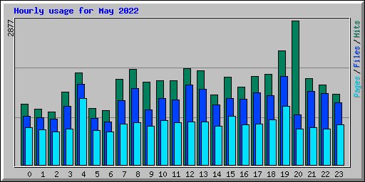 Hourly usage for May 2022