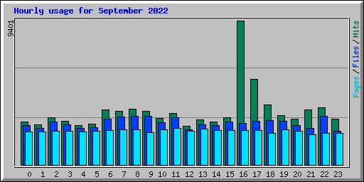 Hourly usage for September 2022