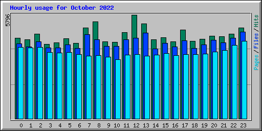 Hourly usage for October 2022