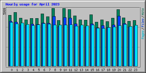 Hourly usage for April 2023