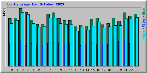 Hourly usage for October 2023