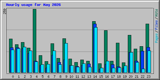 Hourly usage for May 2026
