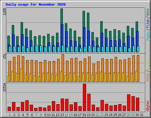 Daily usage for November 2020