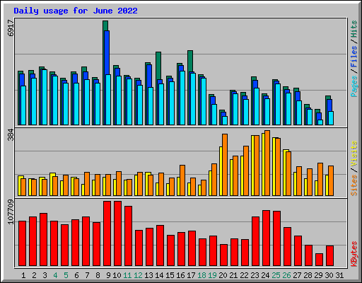 Daily usage for June 2022