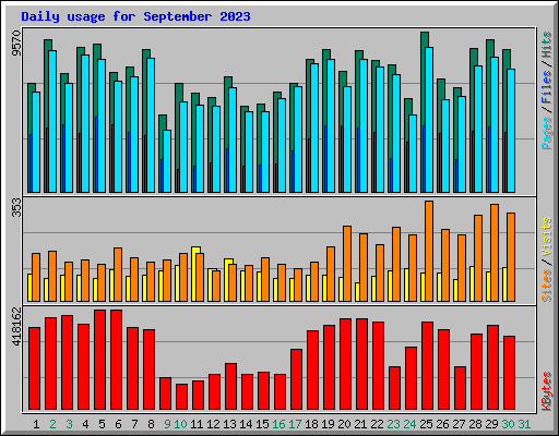 Daily usage for September 2023