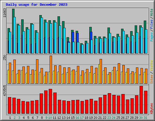 Daily usage for December 2023