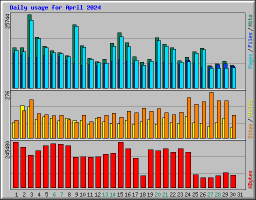 Daily usage for April 2024