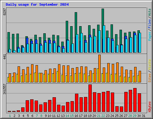 Daily usage for September 2024