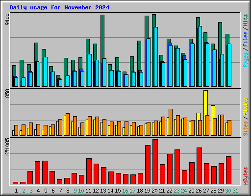 Daily usage for November 2024