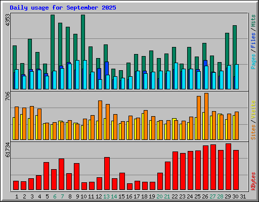 Daily usage for September 2025