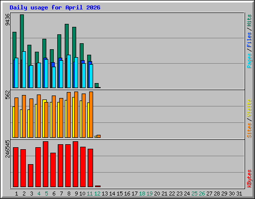 Daily usage for April 2026