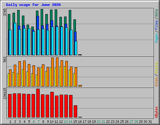 Daily usage for June 2026