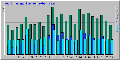 Hourly usage for September 2020