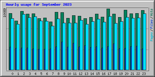 Hourly usage for September 2023