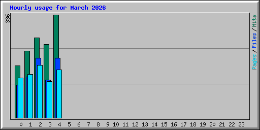 Hourly usage for March 2026
